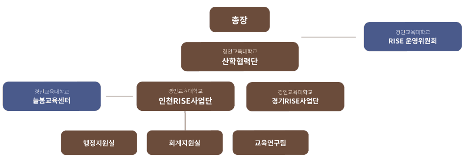 조직도