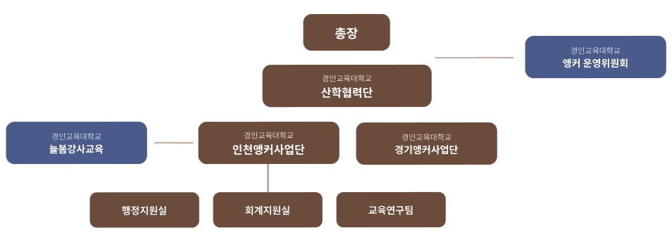 조직도
